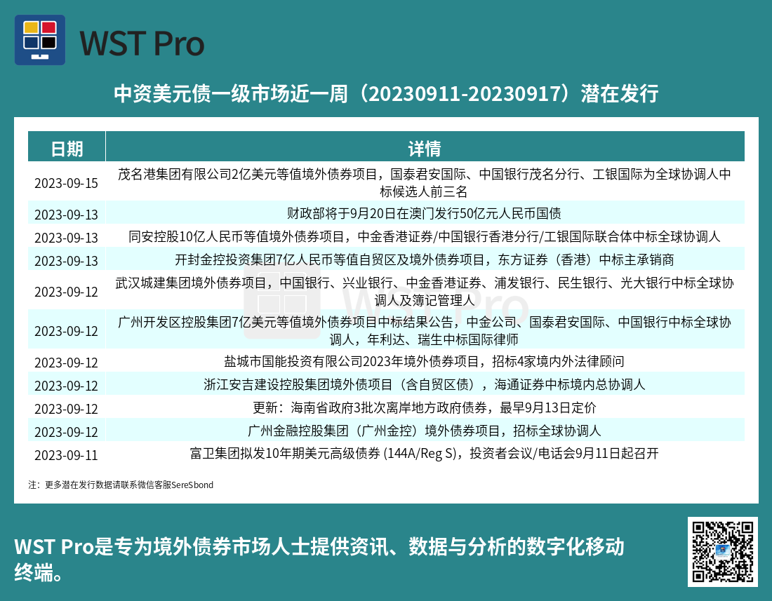历史中资美元债周报图表