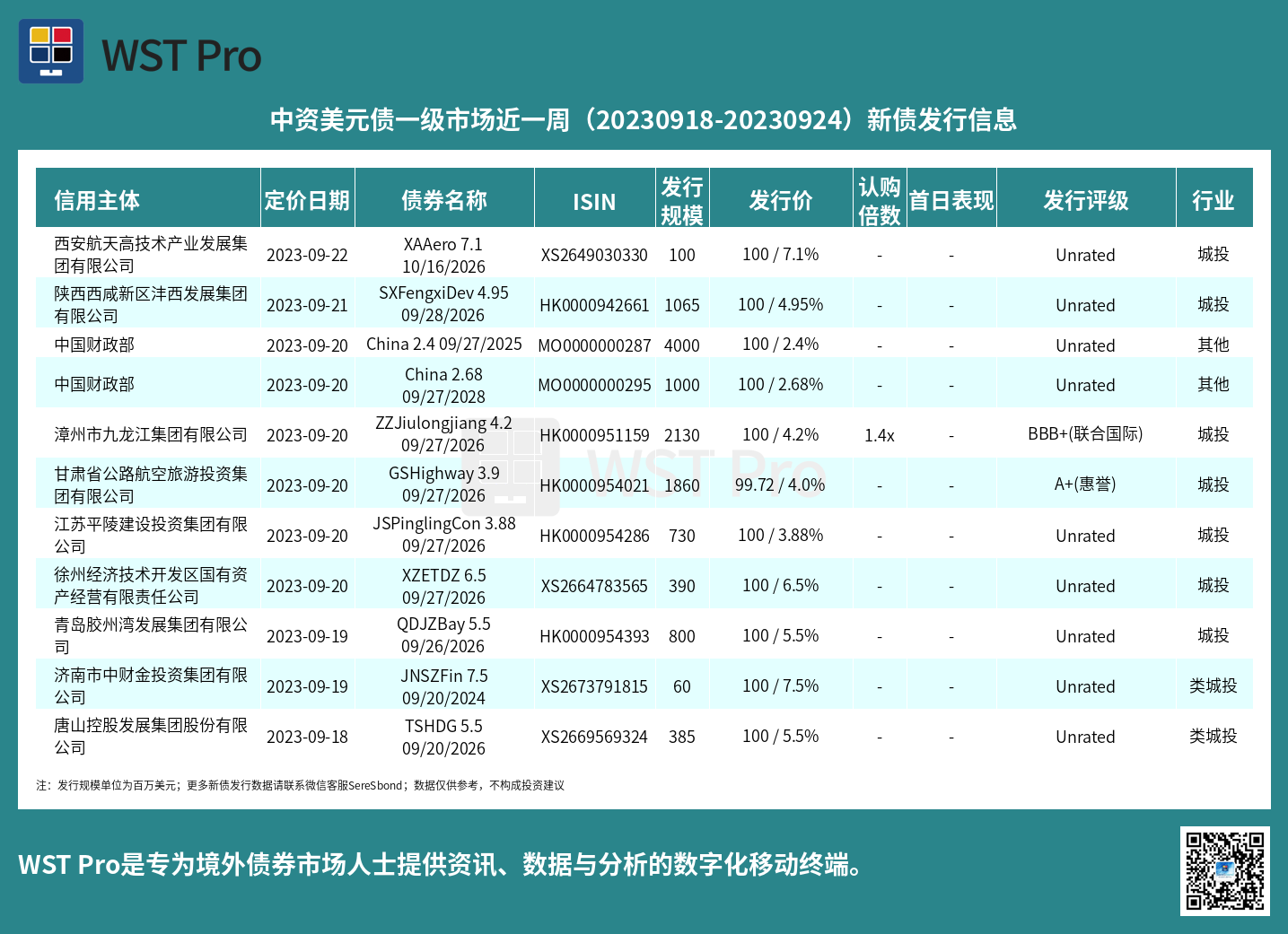 历史中资美元债周报图表