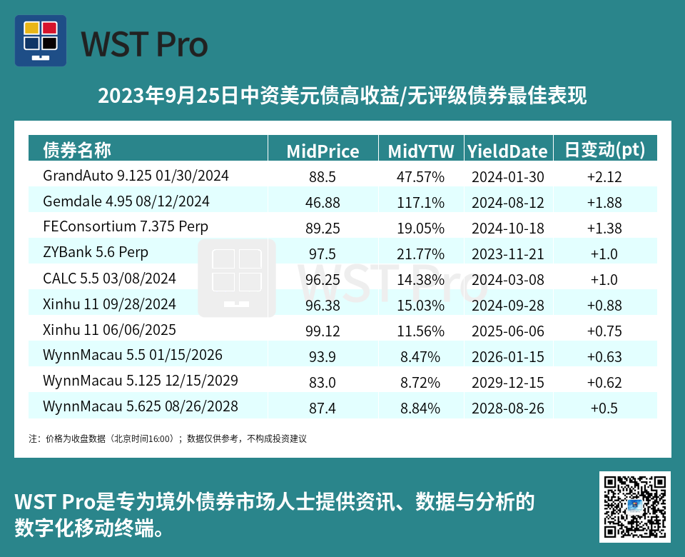 历史中资美元债周报图表