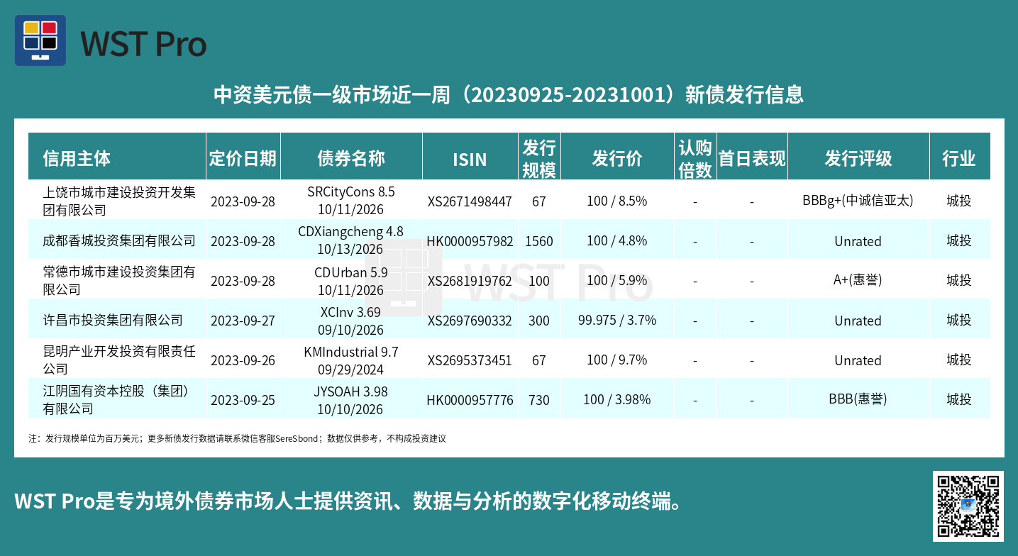 历史中资美元债周报图表