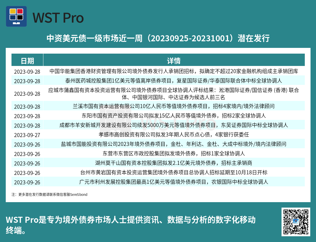 历史中资美元债周报图表