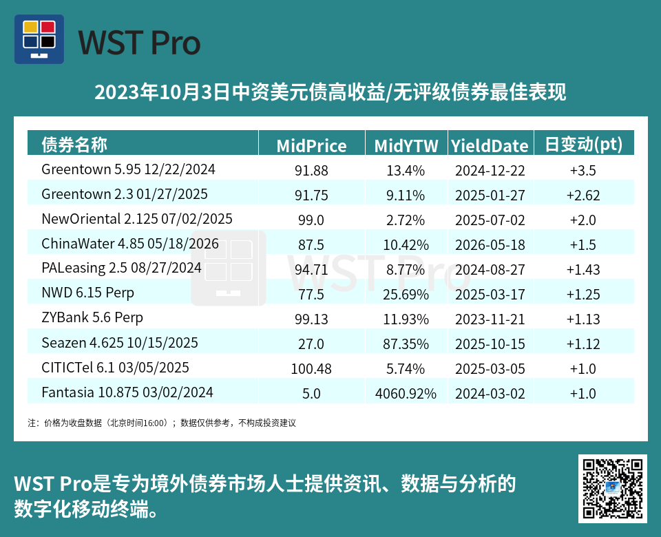 历史中资美元债周报图表