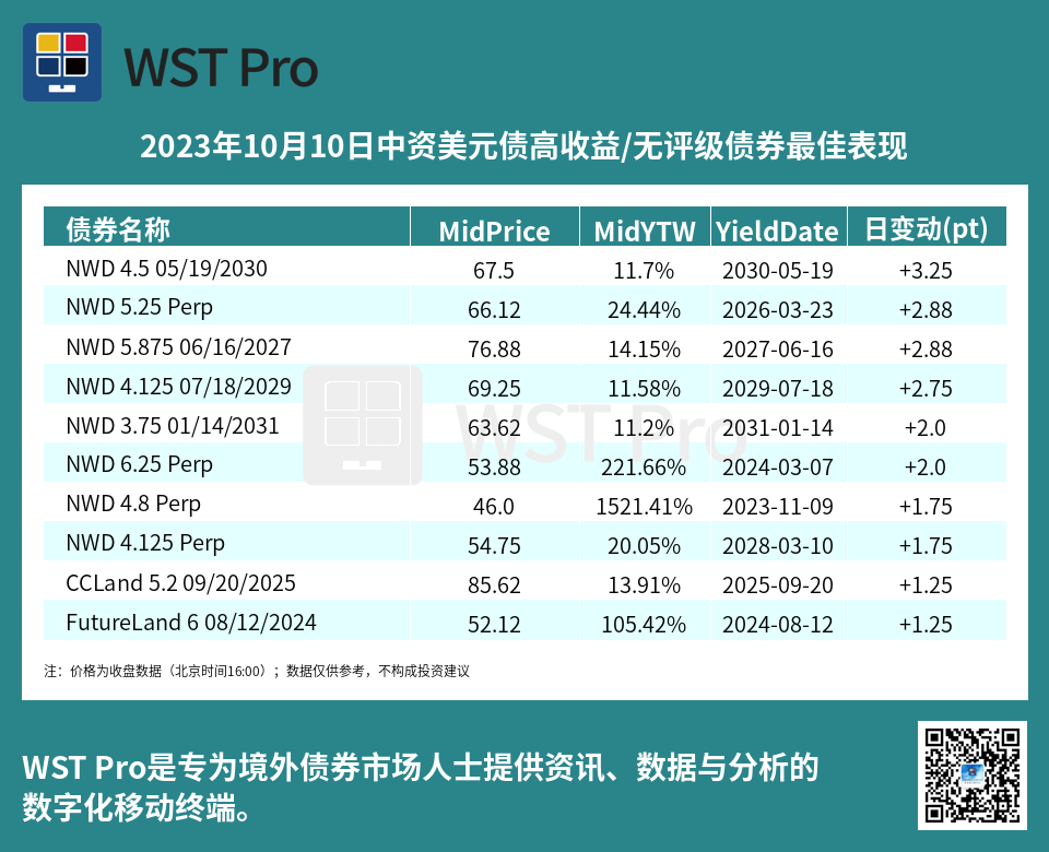 历史中资美元债周报图表