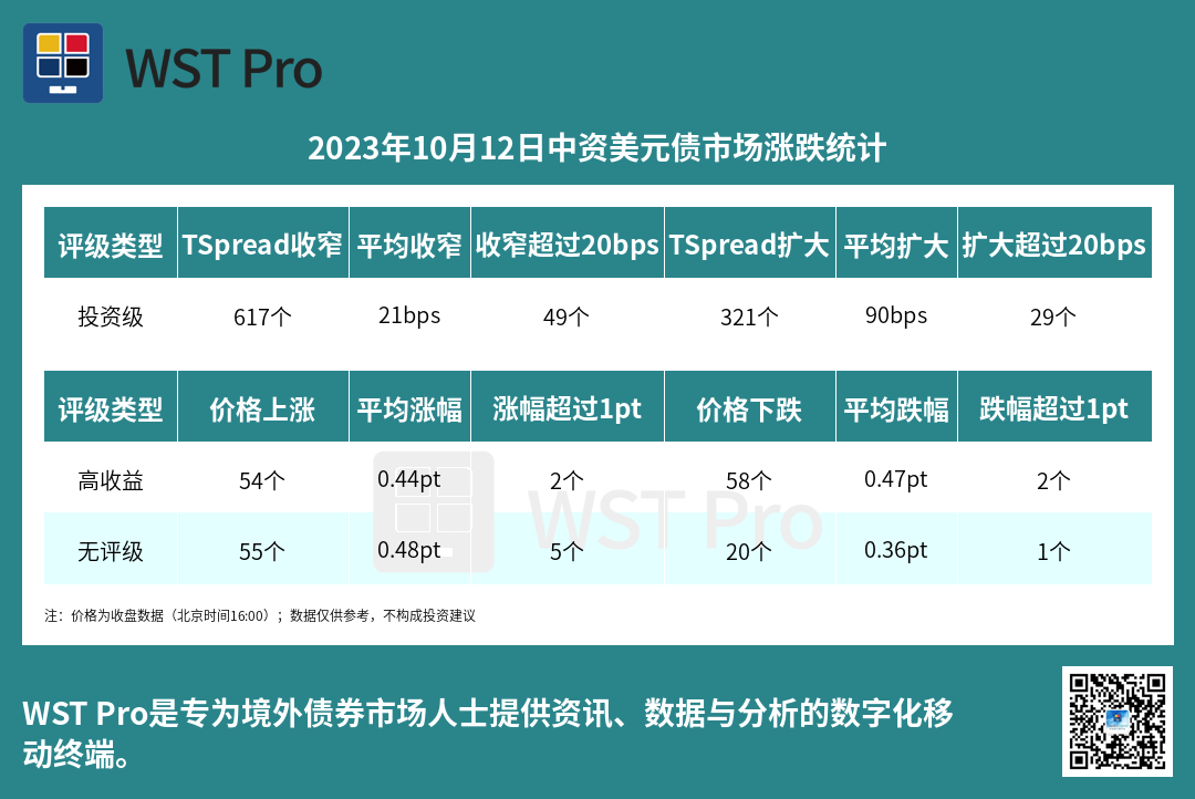 历史中资美元债周报图表