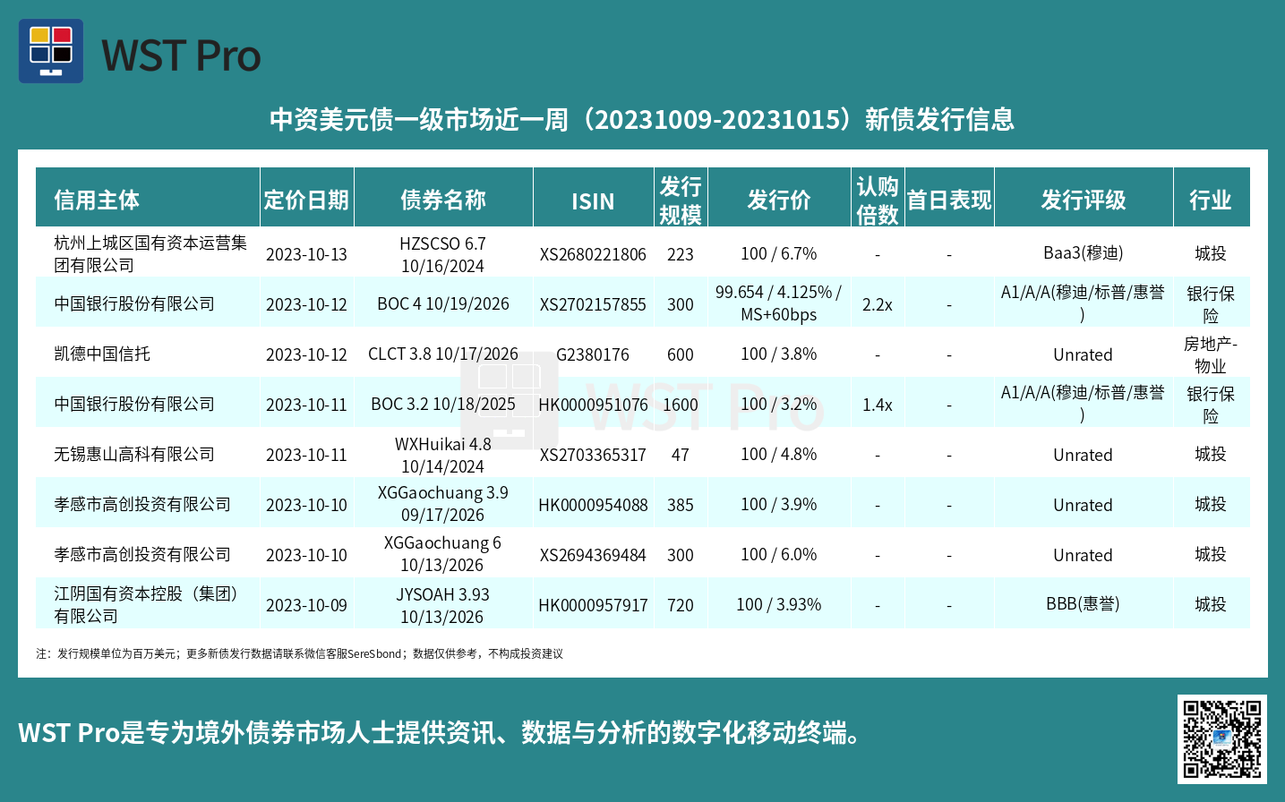 历史中资美元债周报图表