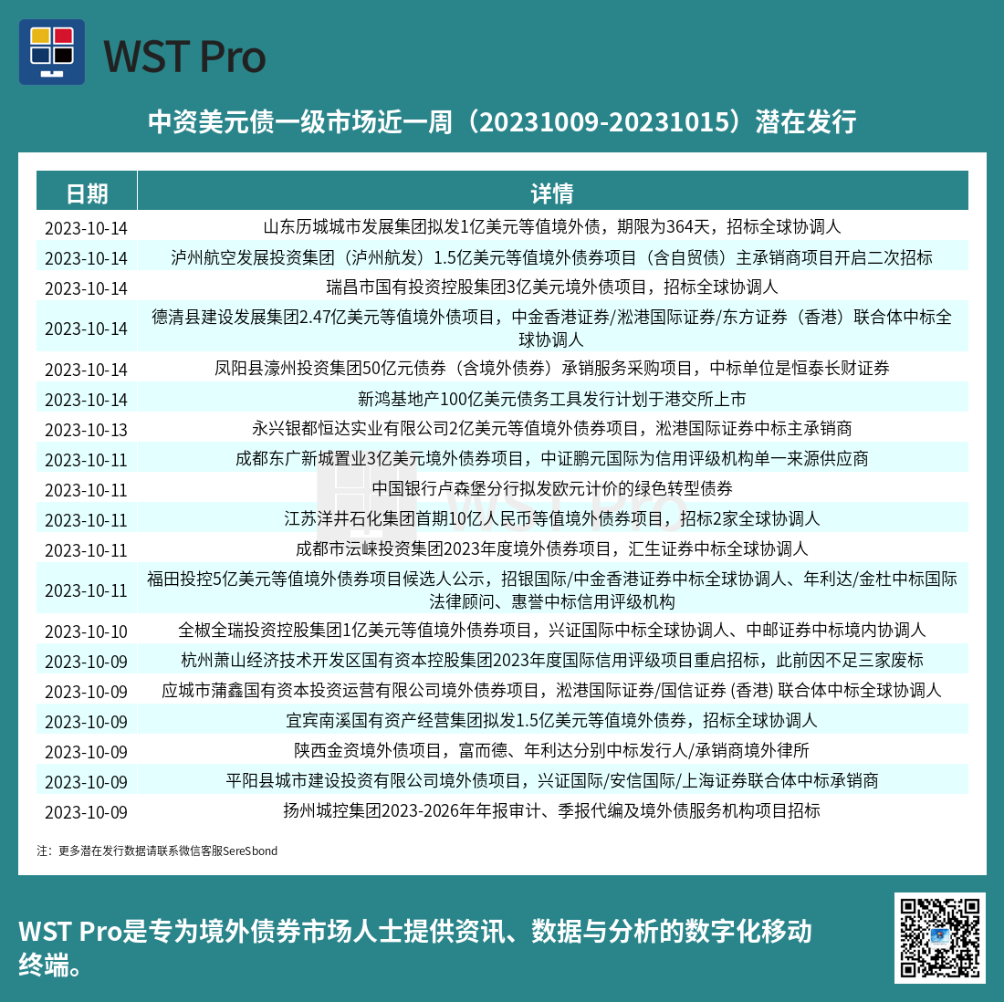 历史中资美元债周报图表