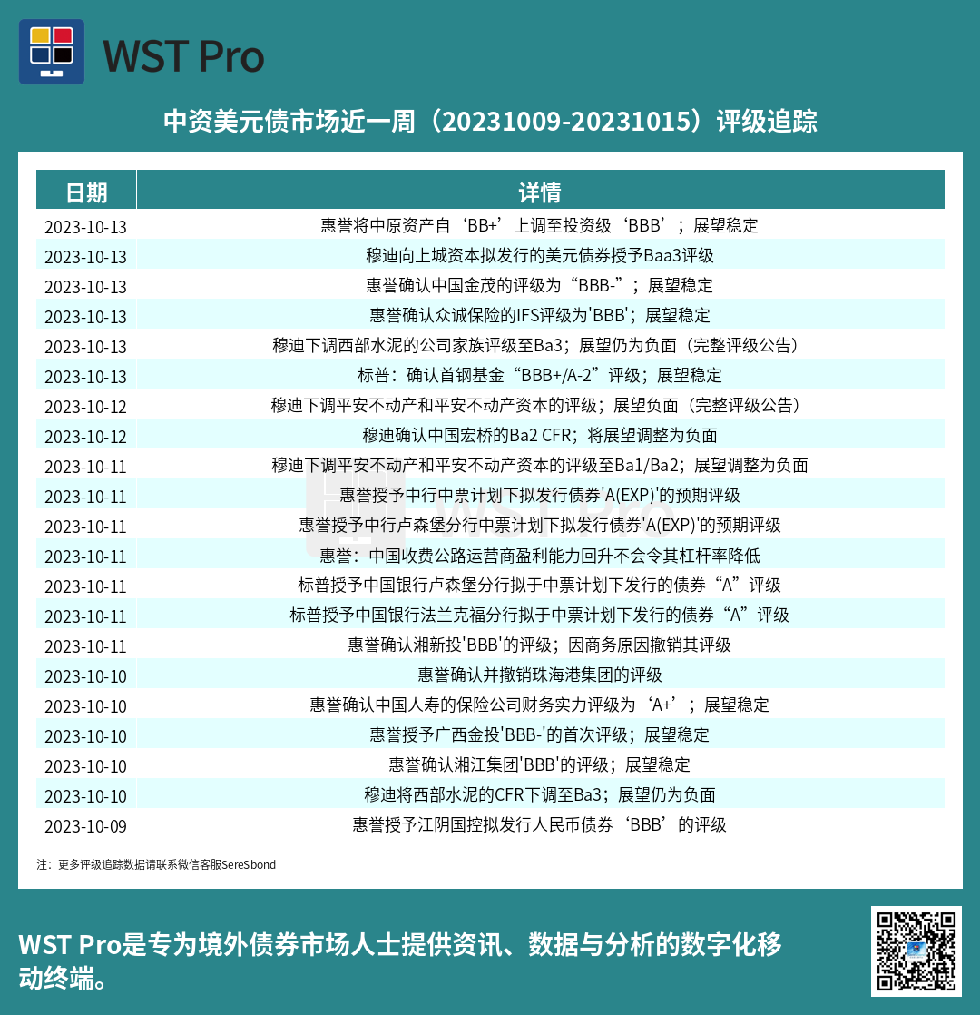 历史中资美元债周报图表