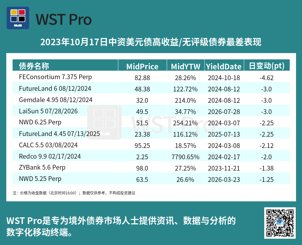 历史中资美元债周报图表