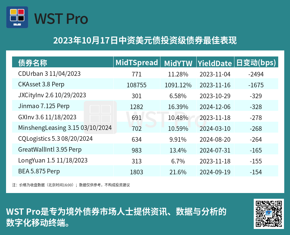 历史中资美元债周报图表