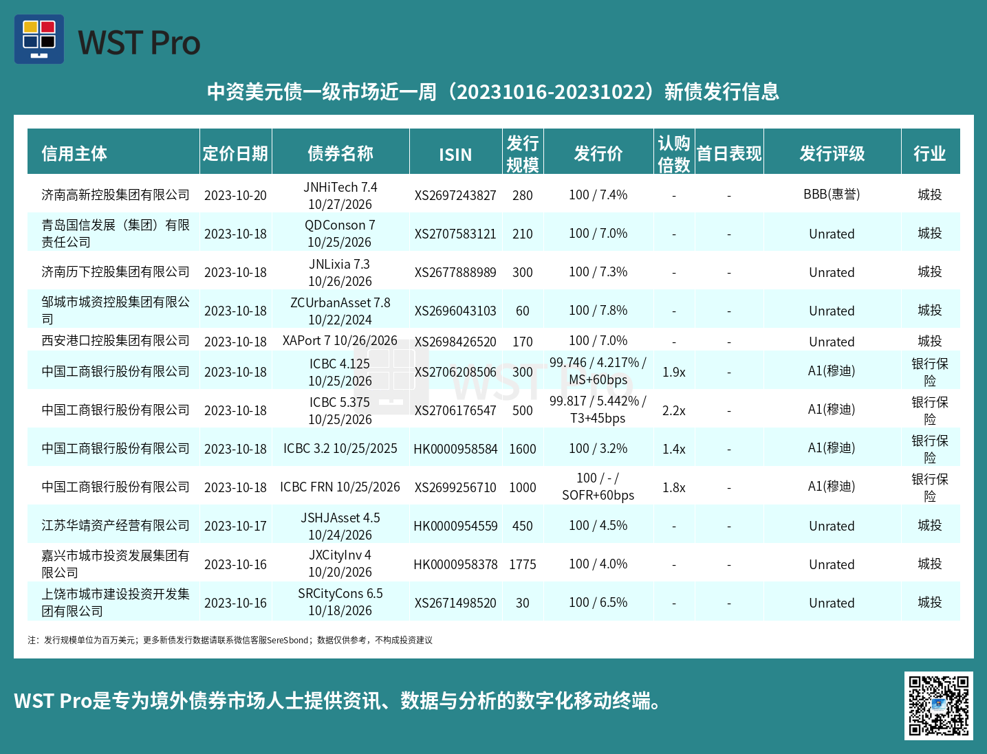 历史中资美元债周报图表