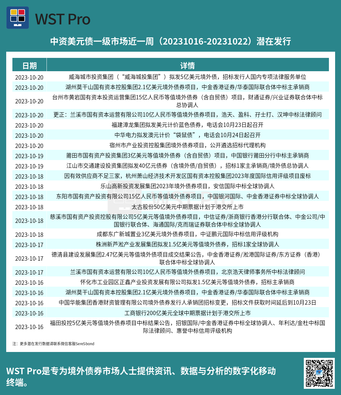 历史中资美元债周报图表