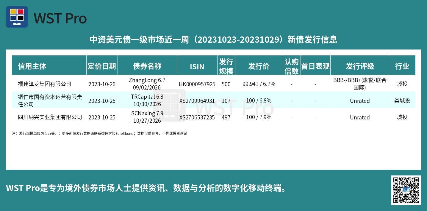历史中资美元债周报图表