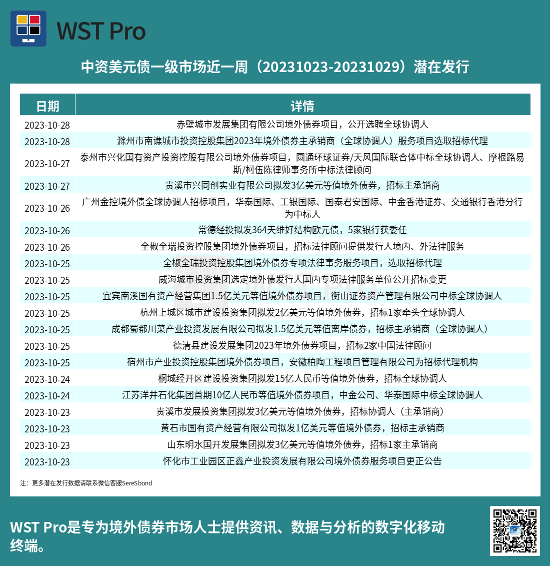 历史中资美元债周报图表