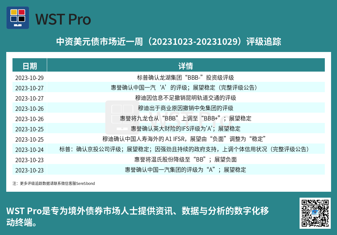 历史中资美元债周报图表