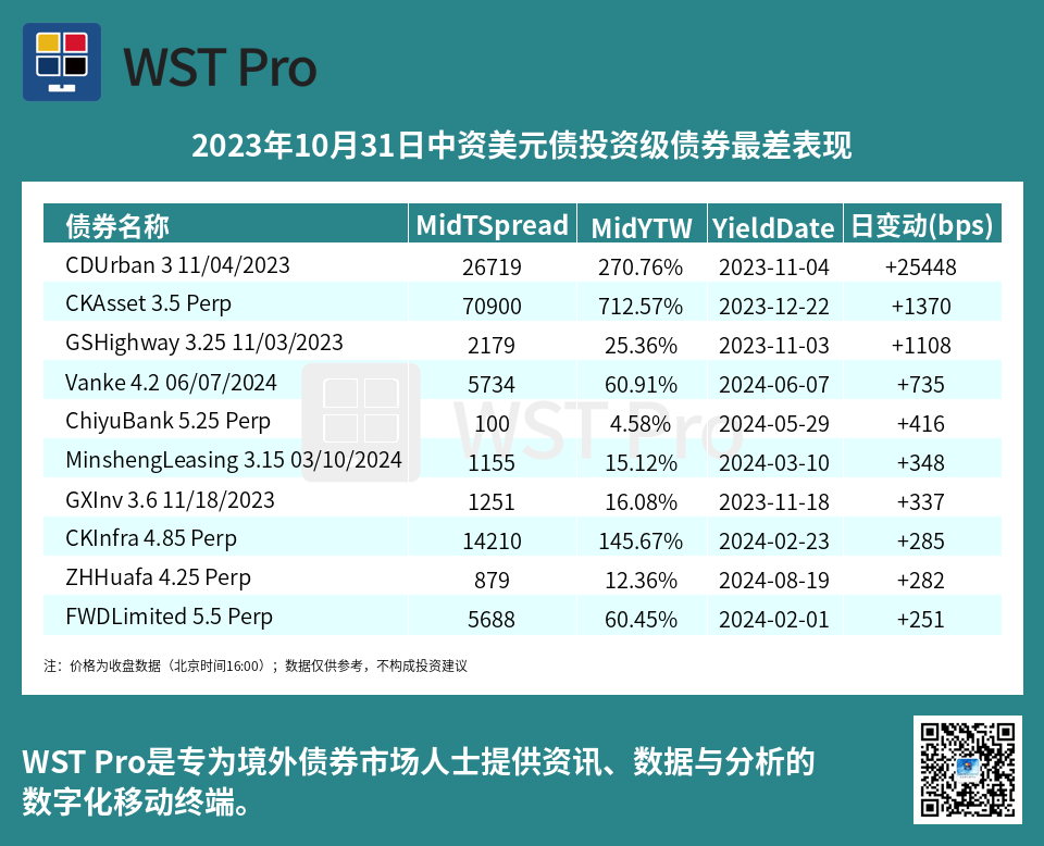 历史中资美元债周报图表