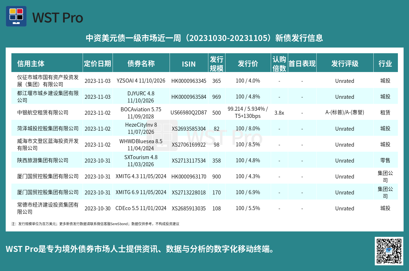 历史中资美元债周报图表