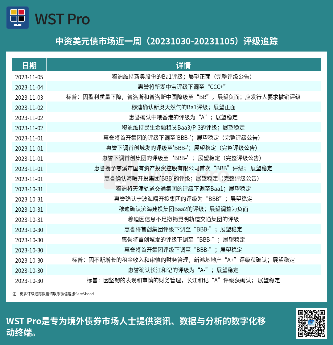 历史中资美元债周报图表