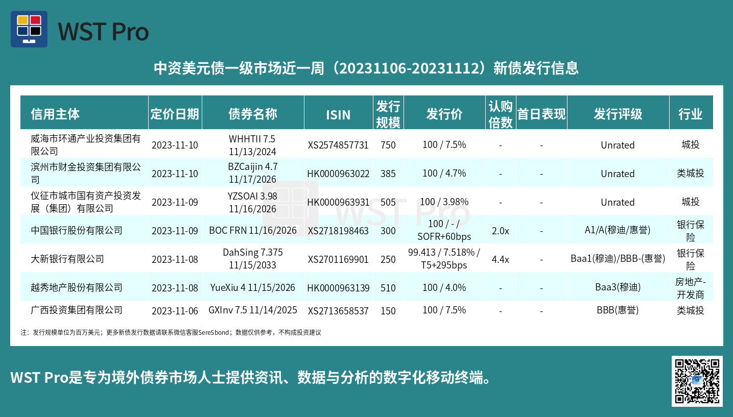历史中资美元债周报图表