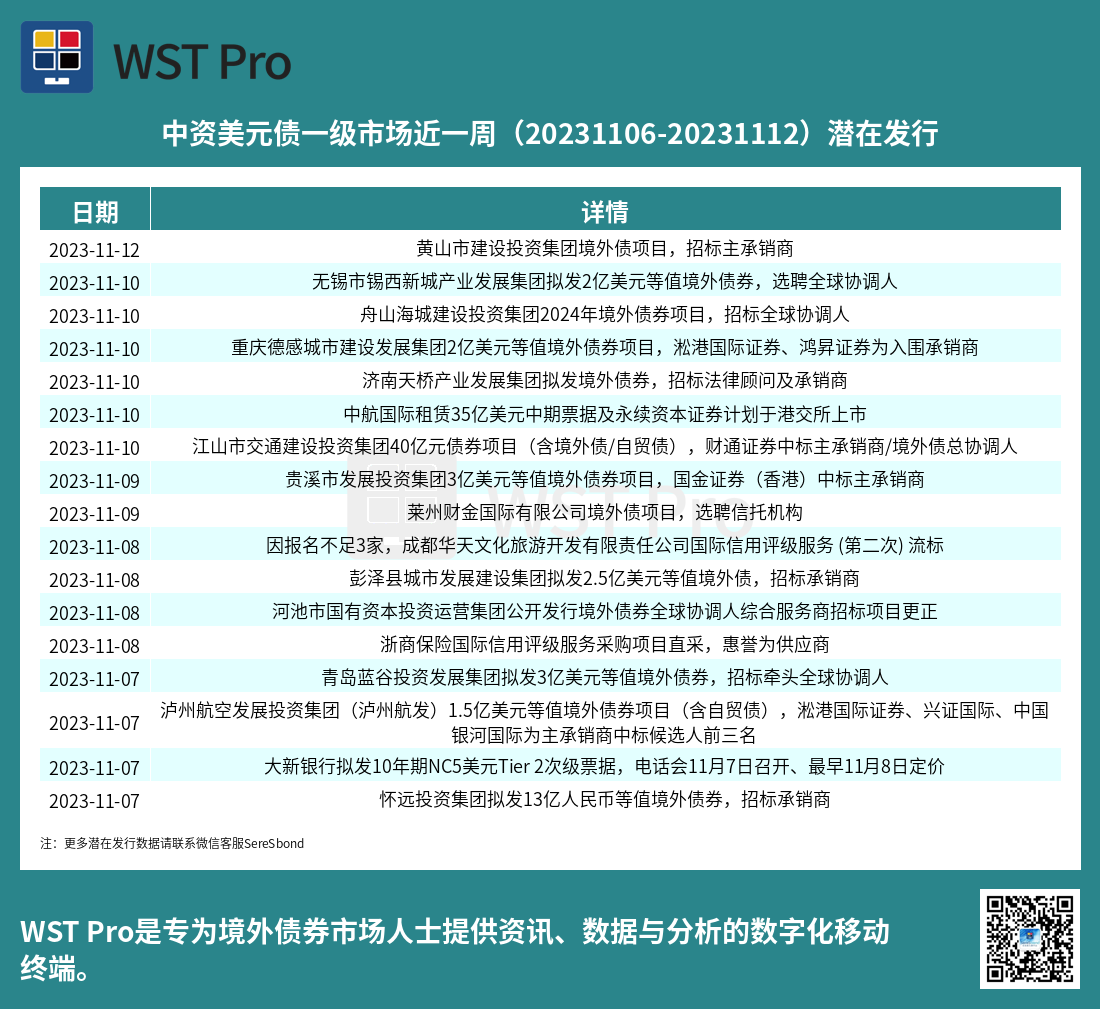 历史中资美元债周报图表