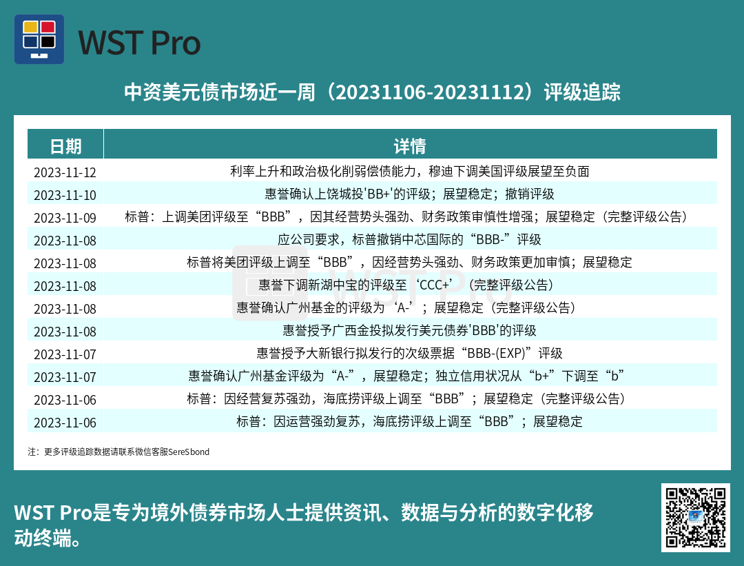 历史中资美元债周报图表