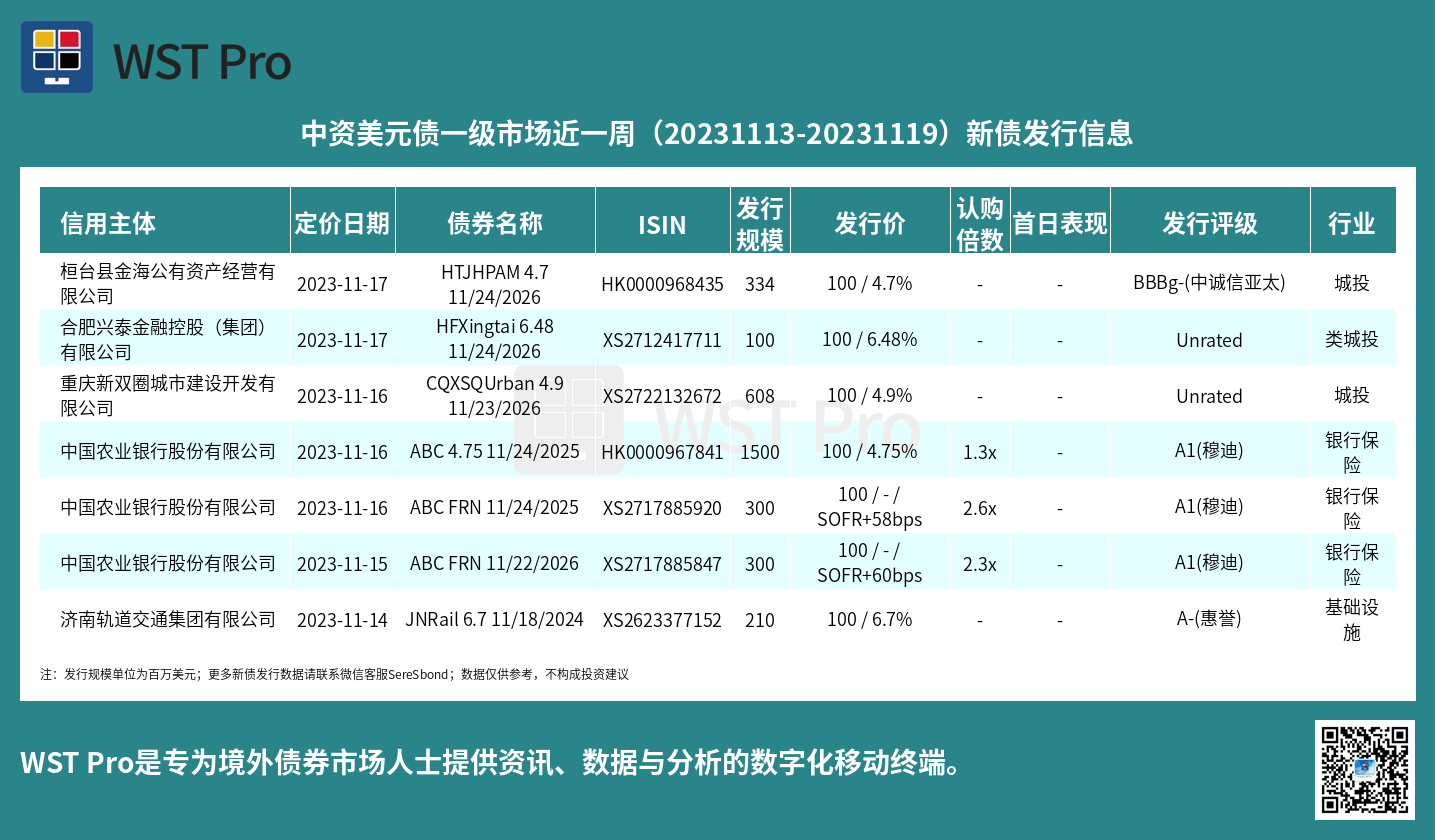 历史中资美元债周报图表