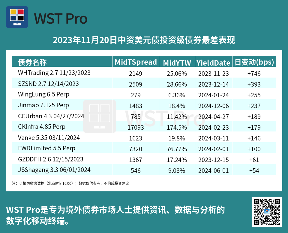 历史中资美元债周报图表