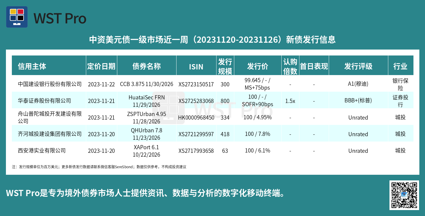 历史中资美元债周报图表