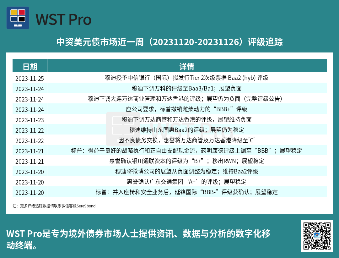 历史中资美元债周报图表