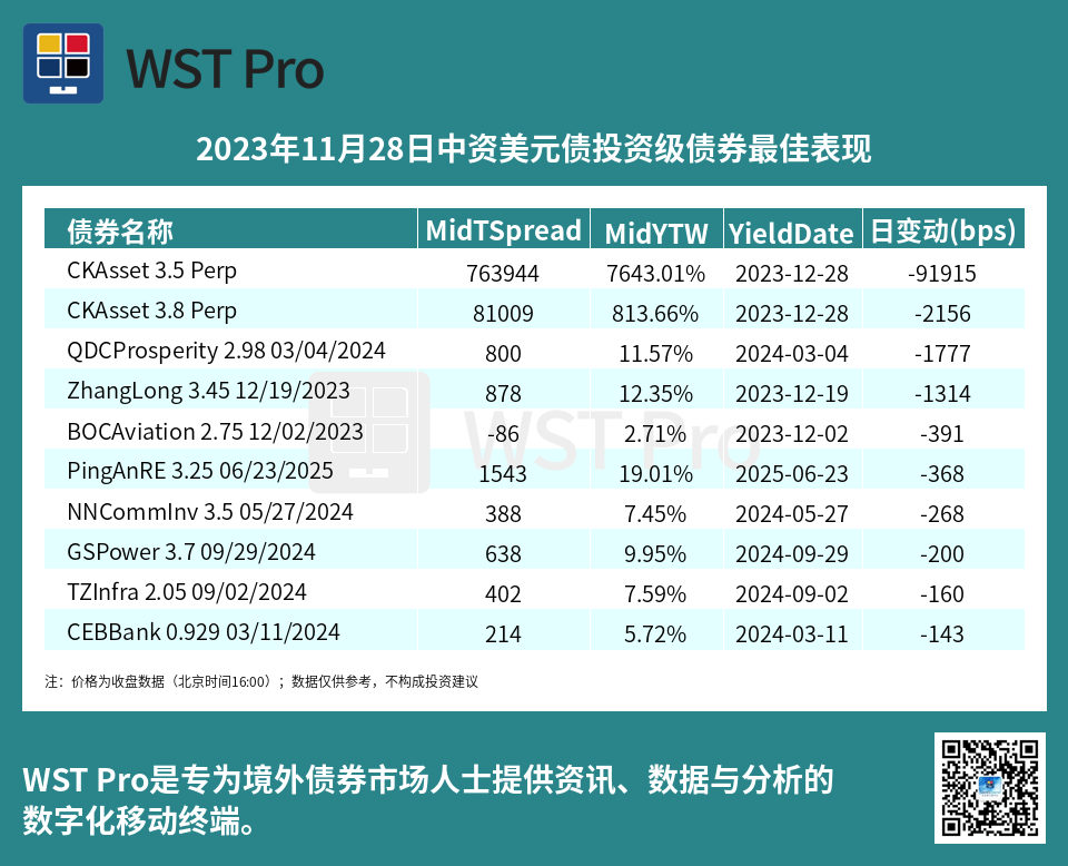 历史中资美元债周报图表