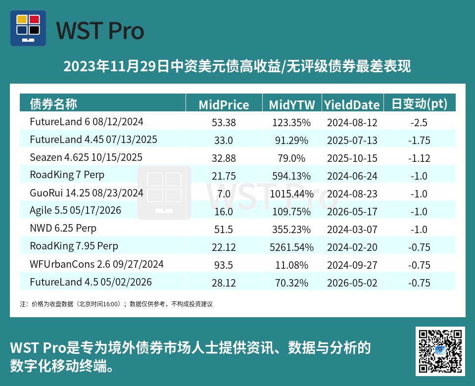 历史中资美元债周报图表