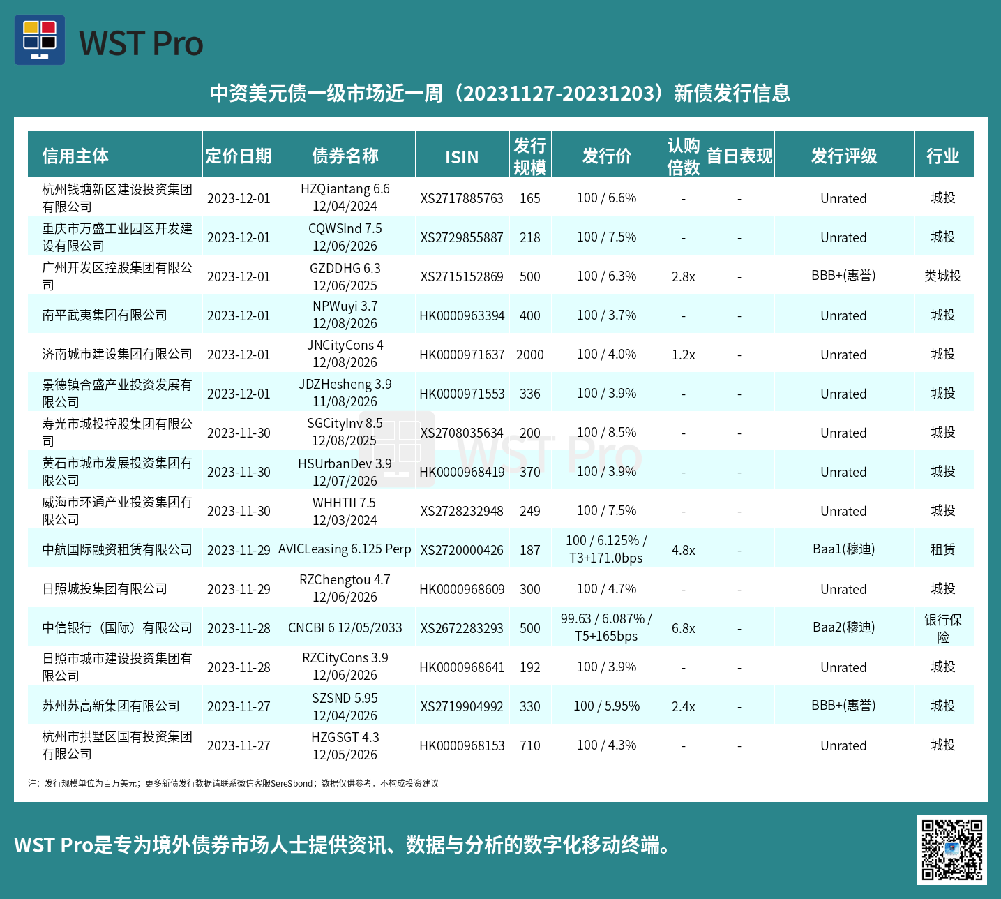 历史中资美元债周报图表