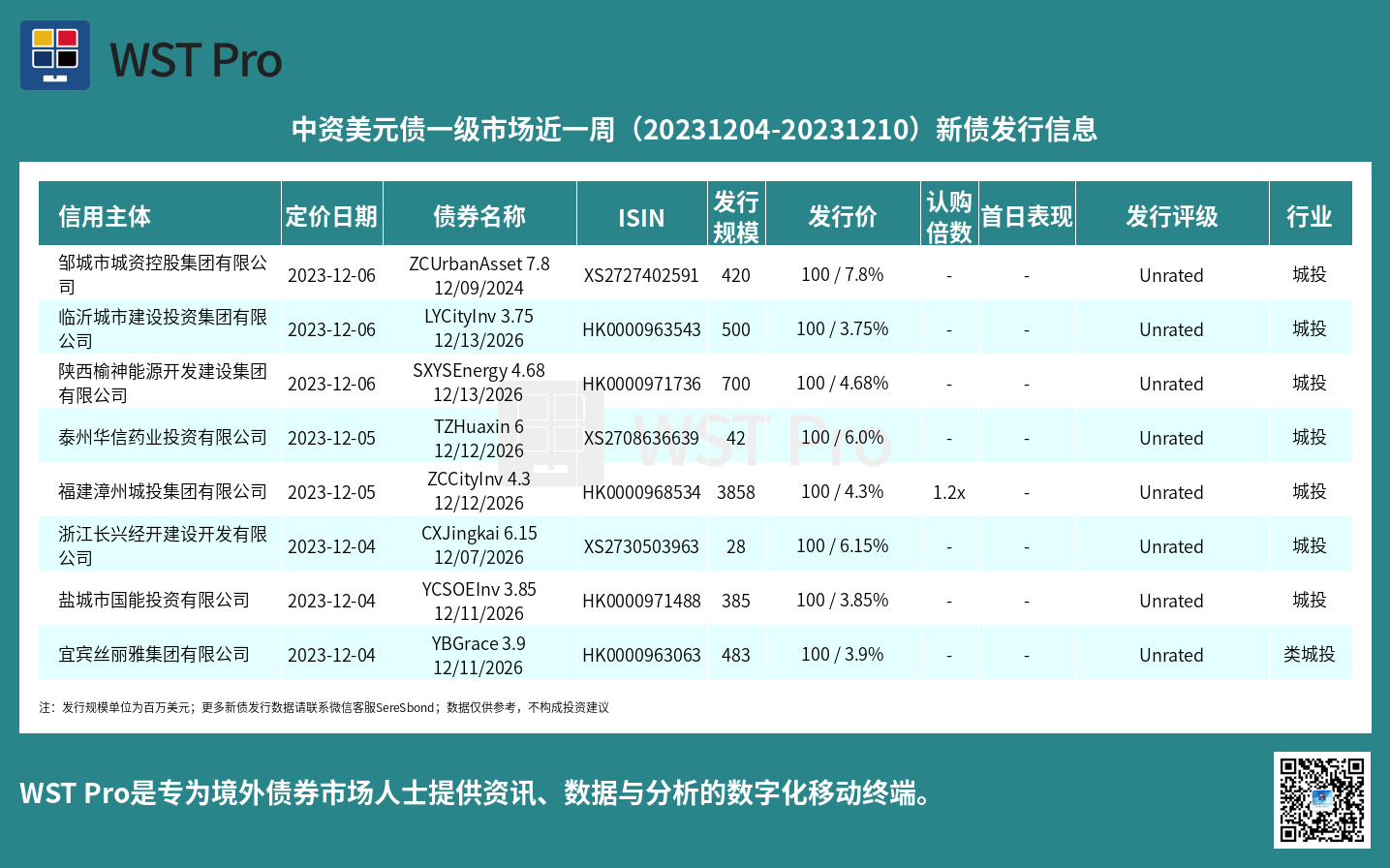 历史中资美元债周报图表