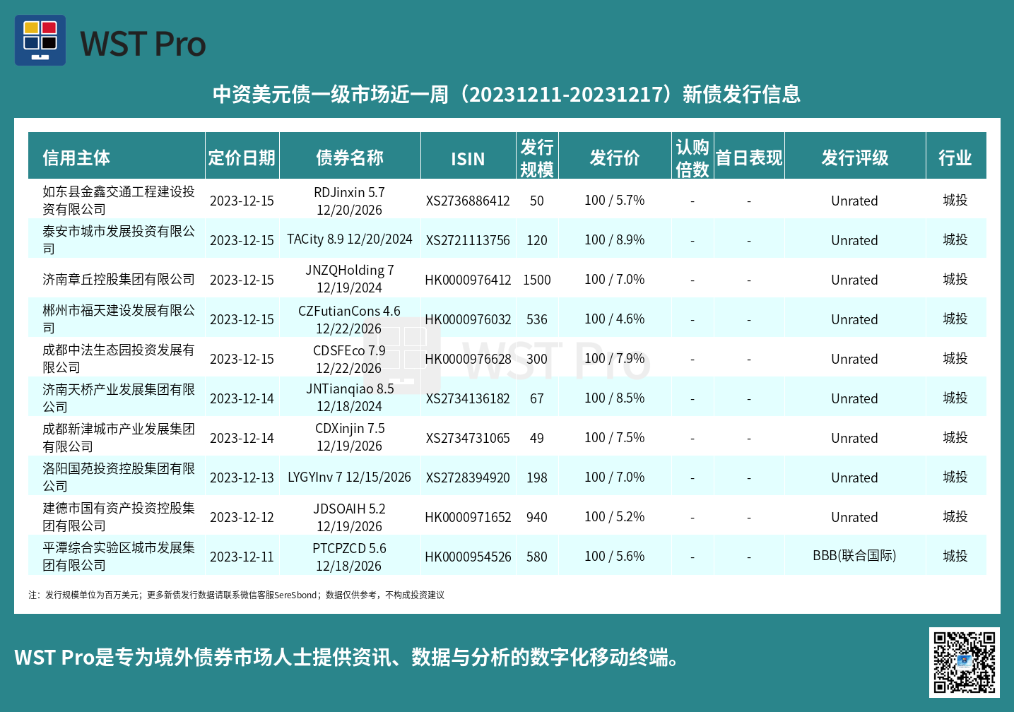 历史中资美元债周报图表