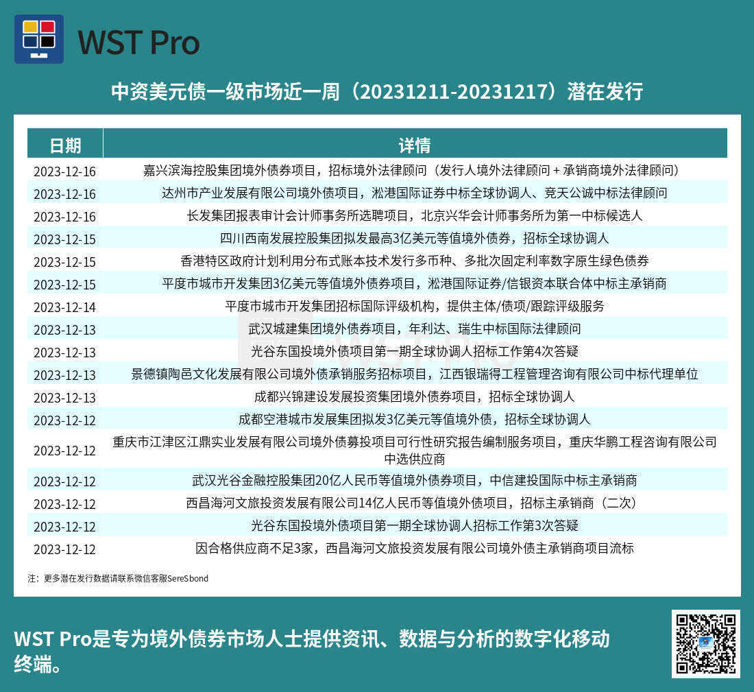 历史中资美元债周报图表