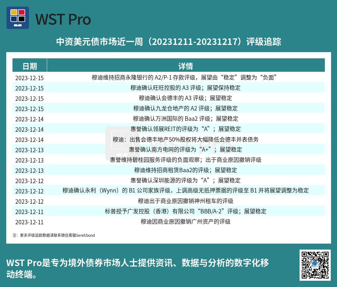 历史中资美元债周报图表