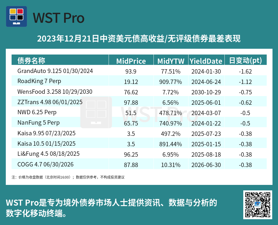 历史中资美元债周报图表