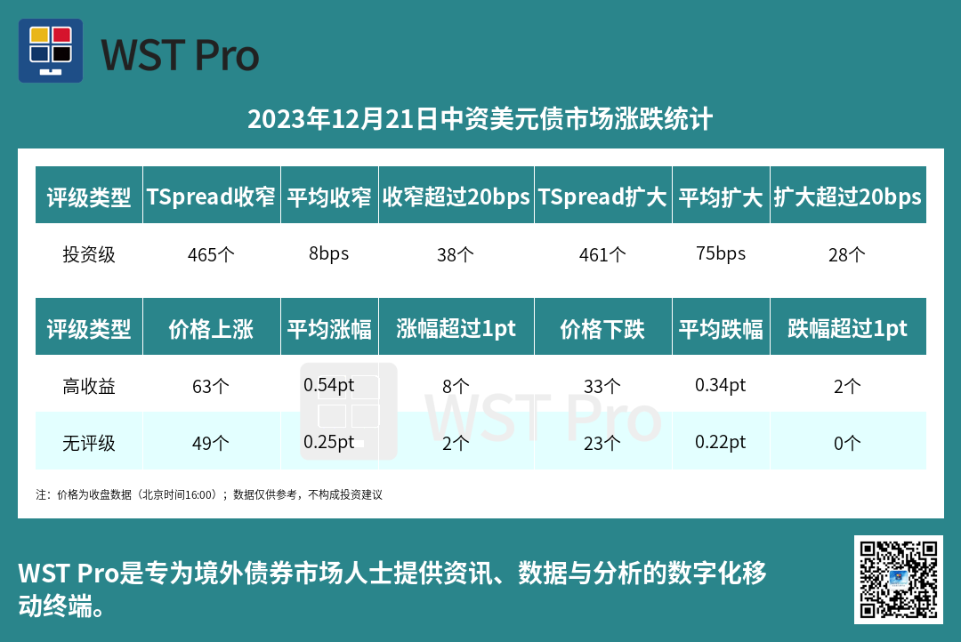 历史中资美元债周报图表