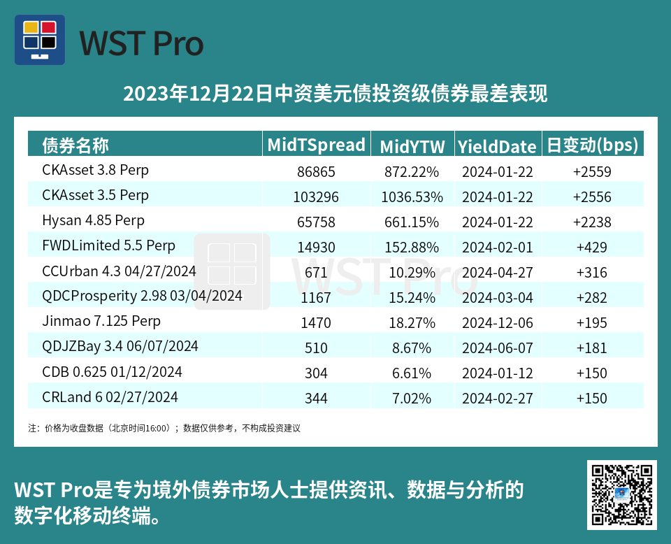 历史中资美元债周报图表