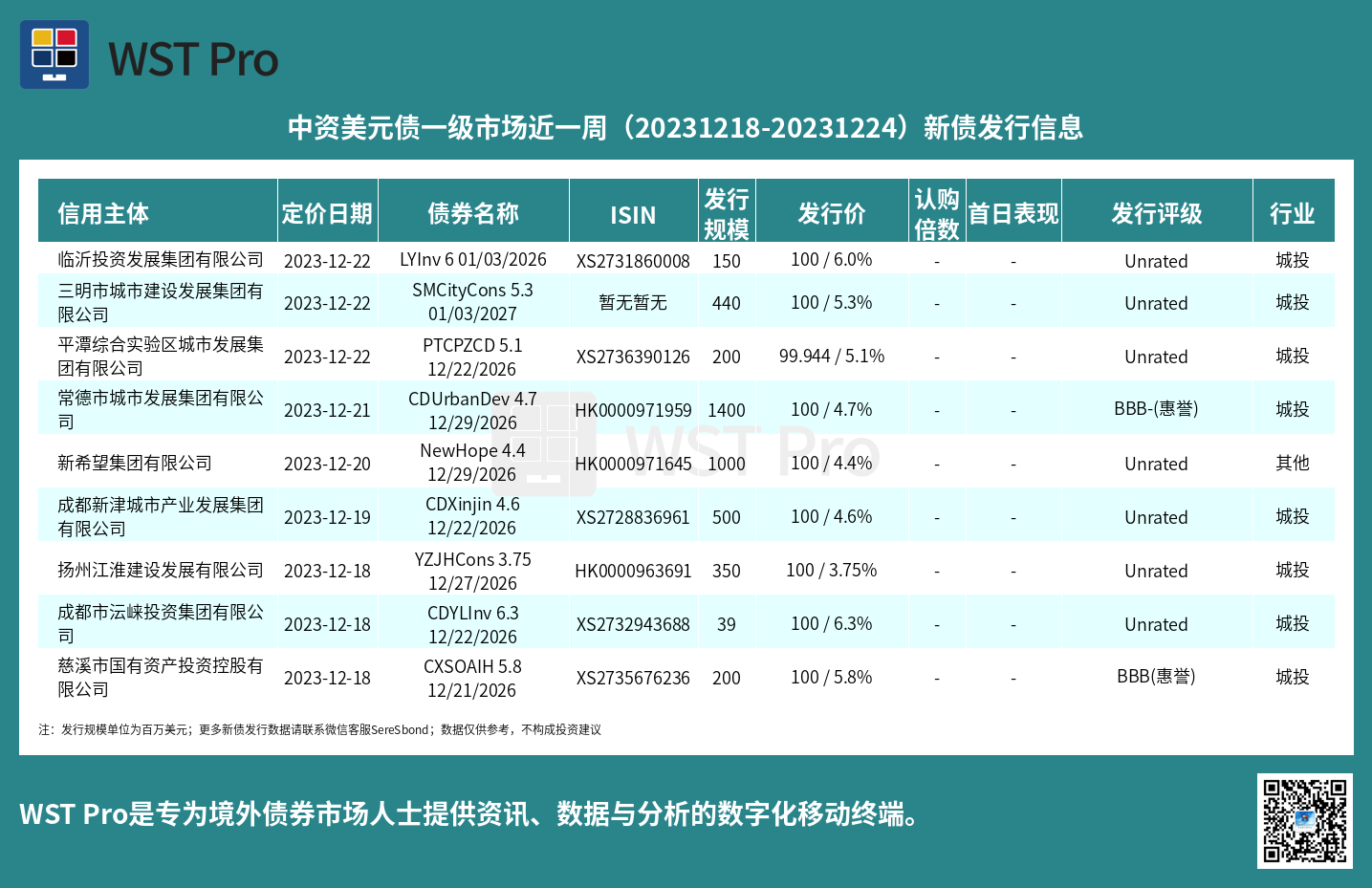 历史中资美元债周报图表