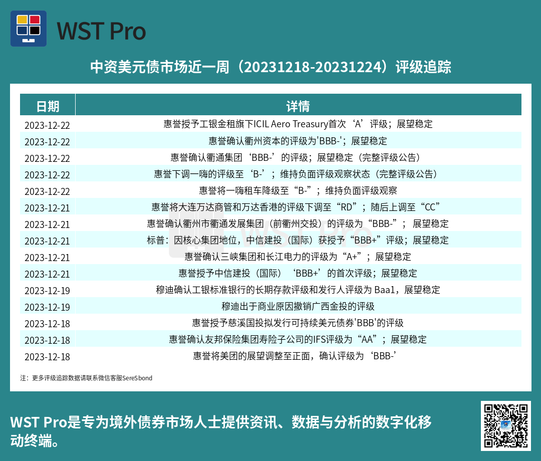 历史中资美元债周报图表