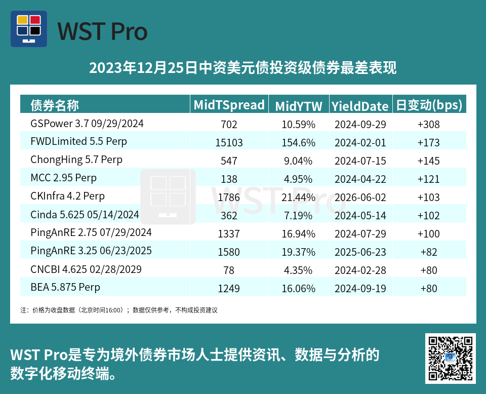 历史中资美元债周报图表