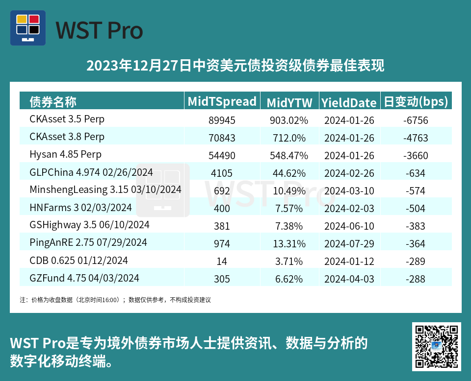 历史中资美元债周报图表