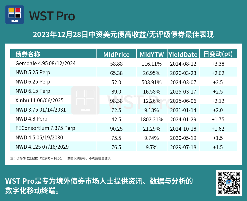 历史中资美元债周报图表