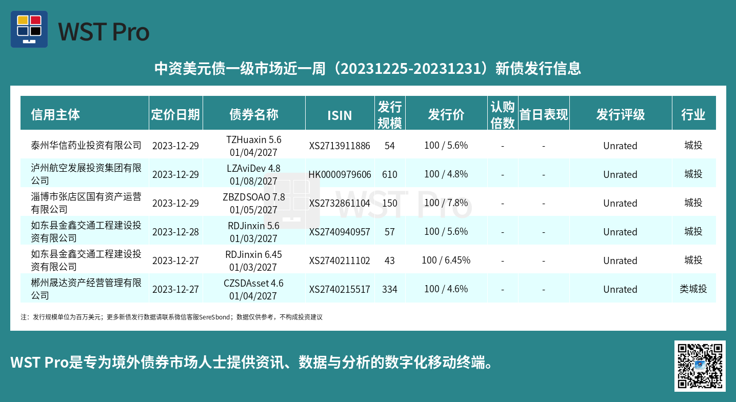 历史中资美元债周报图表