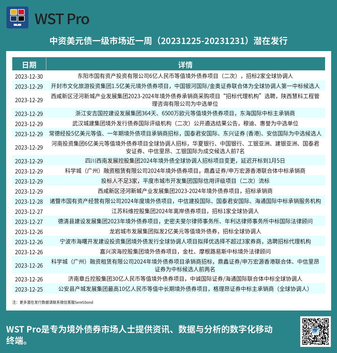 历史中资美元债周报图表