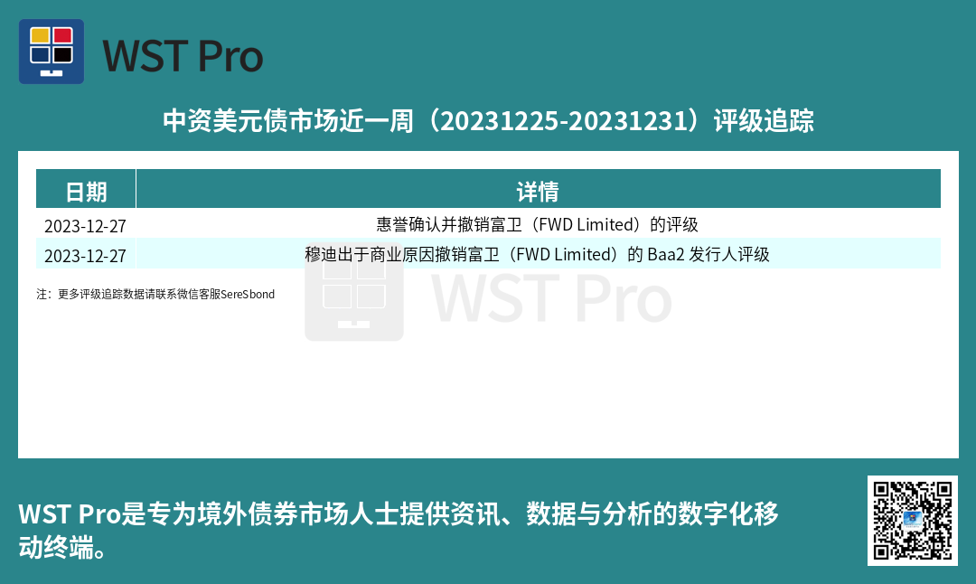 历史中资美元债周报图表