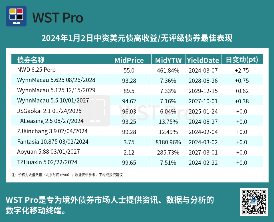 历史中资美元债周报图表