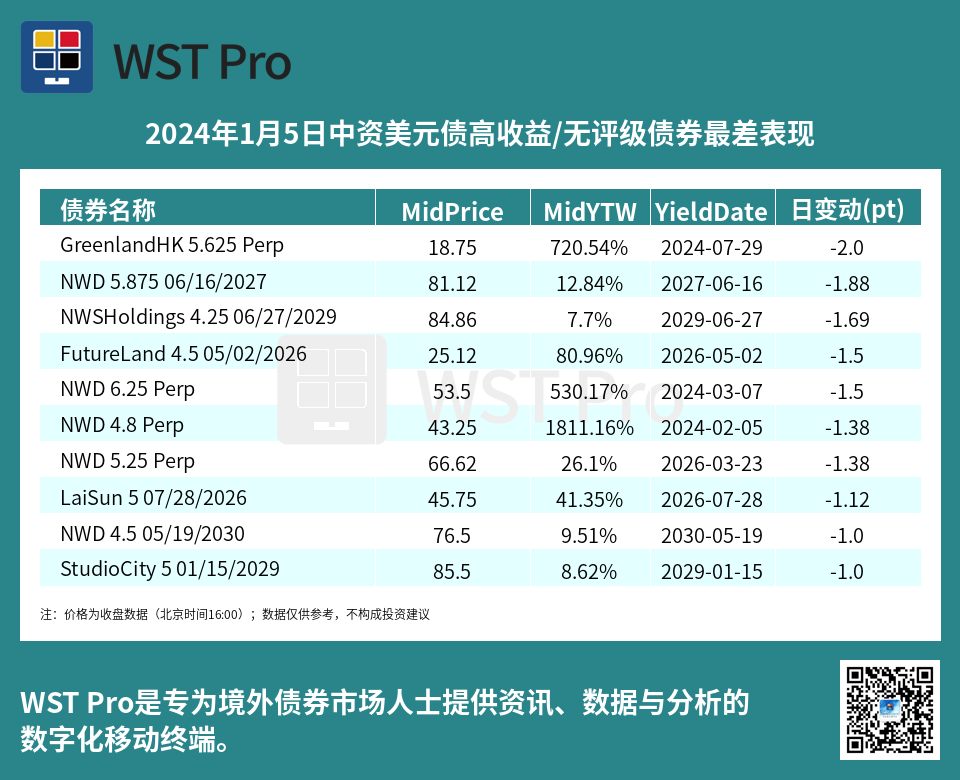 历史中资美元债周报图表