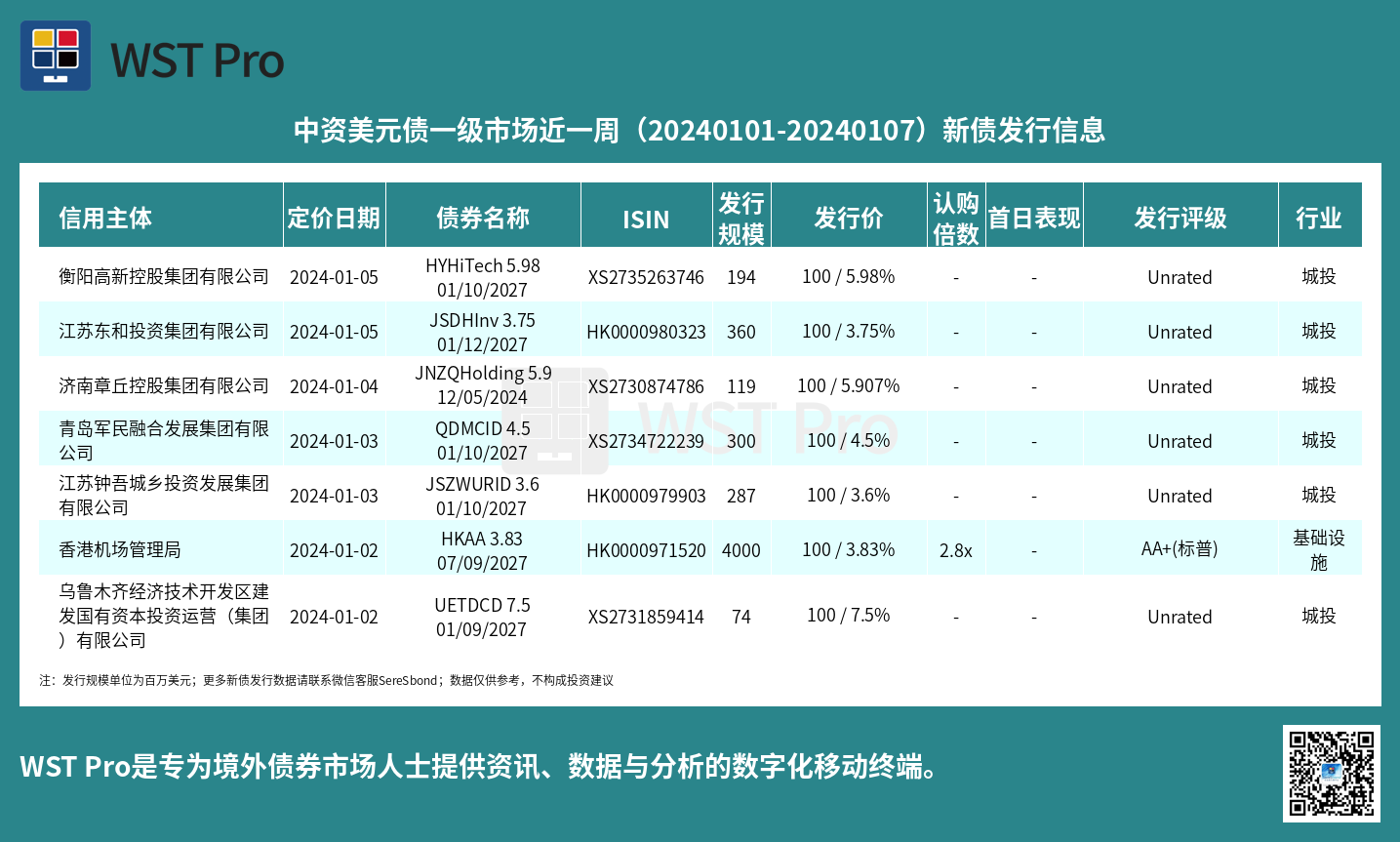 历史中资美元债周报图表