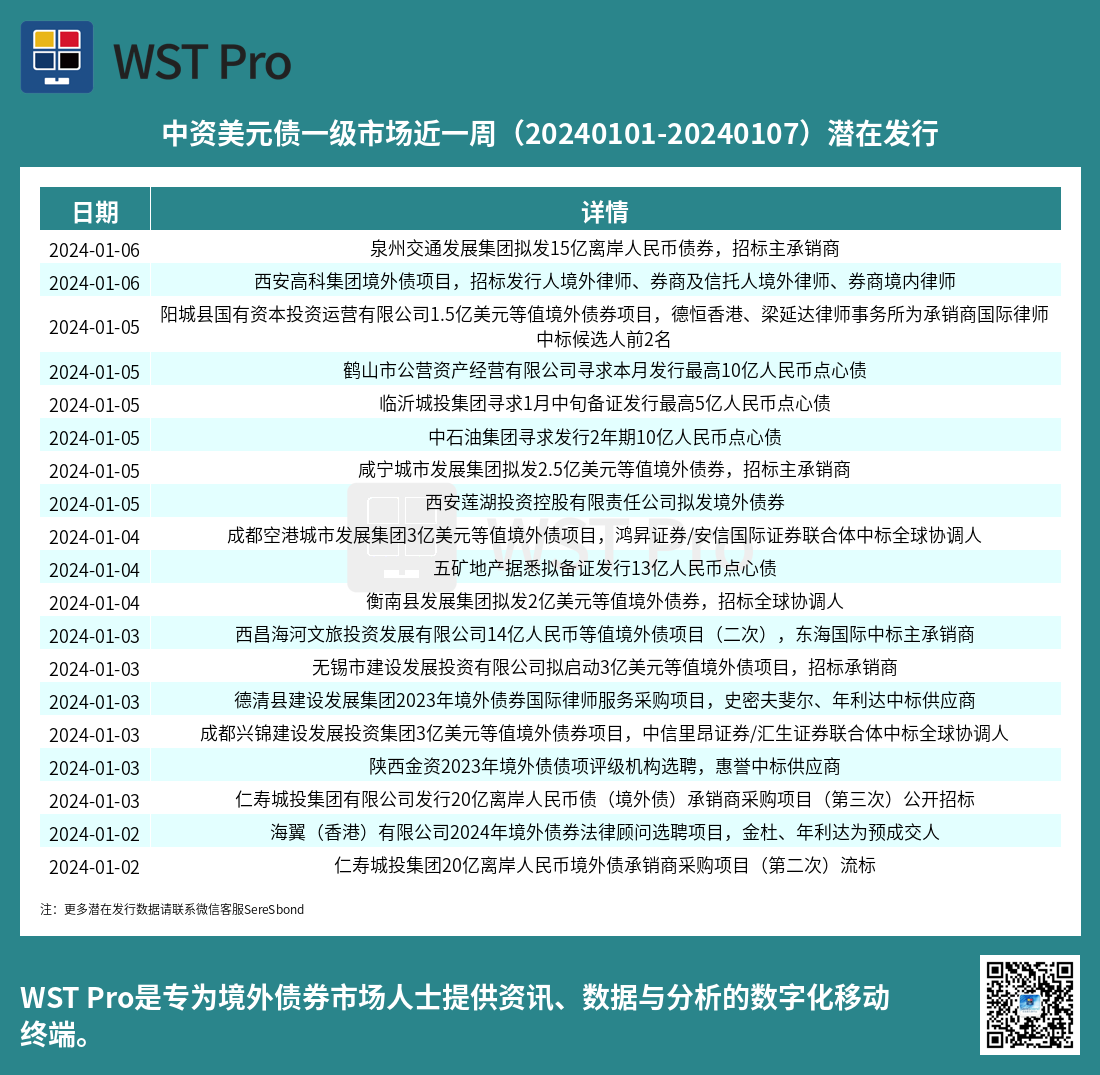 历史中资美元债周报图表